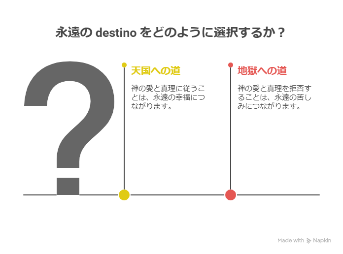 「永遠の destino をどのように選択するか？」という問いに対し、中央に大きなクエスチョンマークが描かれ、左右に「天国への道」「地獄への道」の選択肢が並ぶ図。天国の道は「神の愛と真理に従うことで永遠の幸福につながる」と記され、地獄の道は「神の愛と真理を拒否することで永遠の苦しみにつながる」と書かれている。

