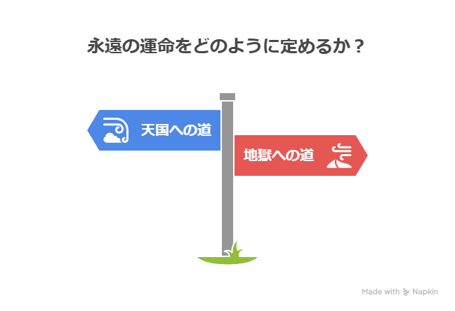 「永遠の運命をどのように定めるか？」という問いかけとともに、分かれ道の標識が描かれている。左の青い矢印は「天国への道」を、右の赤い矢印は「地獄への道」を示しており、選択の自由が視覚的に表現されている。

