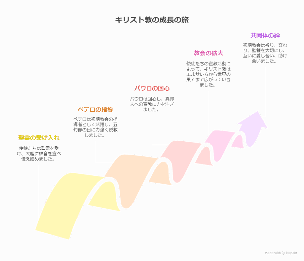 キリスト教の初期の歩みを波型の矢印で表現した図。聖霊の受け入れから始まり、ペテロの指導、パウロの宣教、教会の拡大、共同体の形成までの成長の過程が段階的に示されている。

