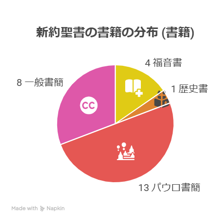 新約聖書の書簡の分類を円グラフで示した図。13のパウロ書簡、8の一般書簡、4つの福音書、1つの歴史書が色分けされて表示されている。

