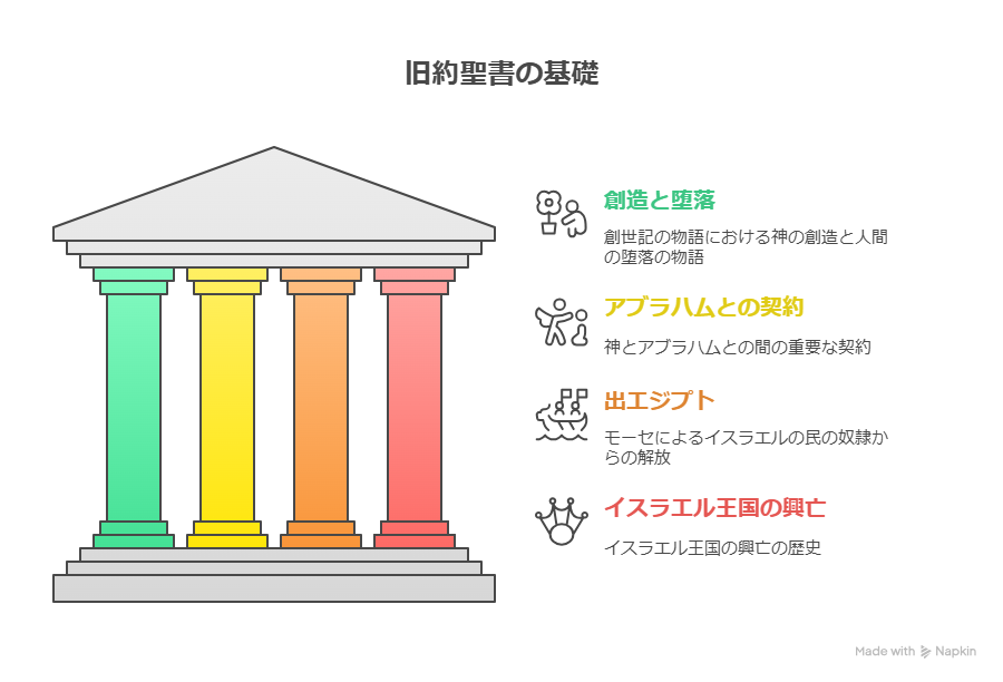 旧約聖書の主要な出来事（創造と堕落、アブラハムとの契約、出エジプト、イスラエル王国の興亡）を4本の柱で象徴的に表した図。神の救いの歴史の土台が描かれている。

