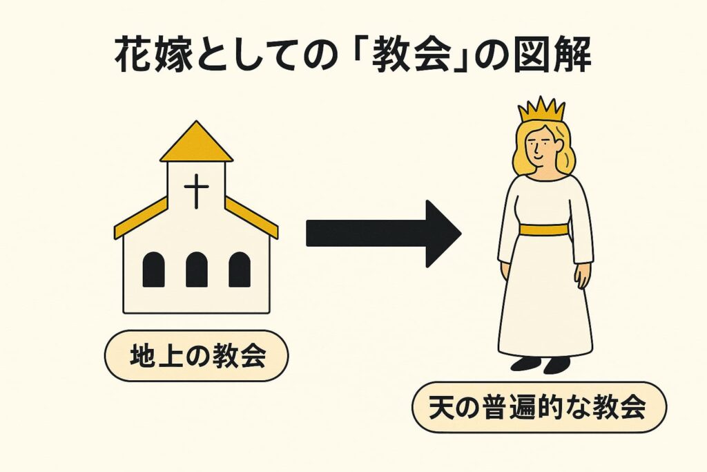 「花嫁としての教会の図解」というタイトルの下、左に十字架のある教会のイラストが「地上の教会」として描かれ、右には白いドレスと王冠を身に着けた聖徒の姿が「天の普遍的な教会（花嫁）」として描かれている。両者の間には右向きの矢印があり、教会が整えられて花嫁となる流れを示している。