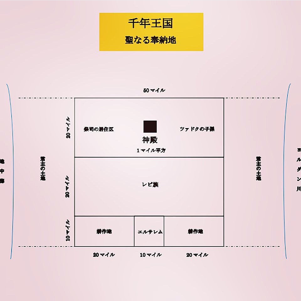 千年王国時代の「聖なる奉納地」の配置図。中央に神殿、その周囲にレビ族、祭司、耕作地、王の領地などが区画され、全体は50マイル四方で整然と描かれている。