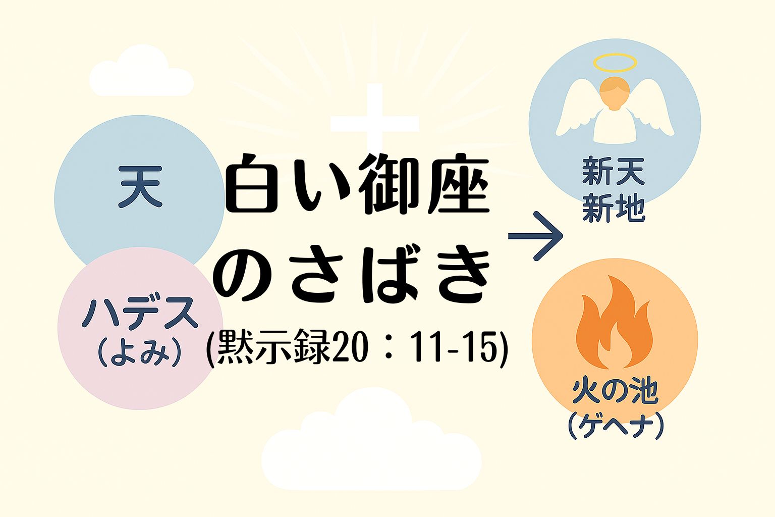 中央に白い十字架が輝く中[「白い御座のさばき」のテキストが入っている、左側に「天」と「ハデス（よみ）」、右側に「新天新地」と「火の池（ゲヘナ）」が配置され、永遠の行き先が矢印で示された、聖書の終末観を視覚的に表現した図。
