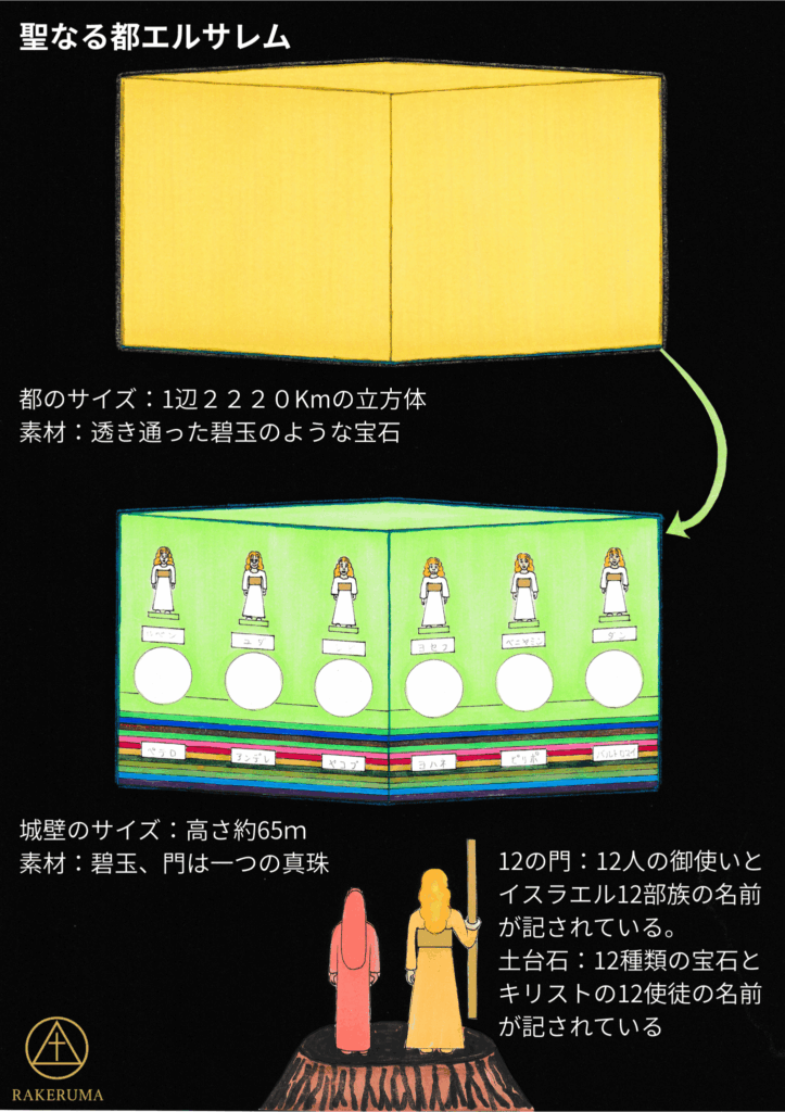 立方体の聖なる都エルサレムが上部に描かれ、その一部の拡大図として、碧玉のような素材の城壁と12の門、12の土台がある構造が下部に示されている。門には御使いとイスラエル12部族の名前、土台には宝石と12使徒の名前が記されている。手前には使徒ヨハネと御使いが立って都を見上げている。