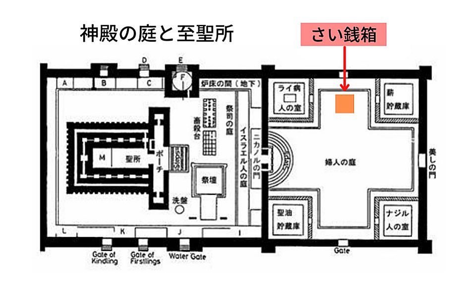 エルサレム神殿の構造を示す見取り図。中央左に『聖所』と『祭壇』、右側に『婦人の庭』があり、賽銭箱の位置が赤い矢印と文字で示されている。賽銭箱は『婦人の庭』の北側に配置されている。