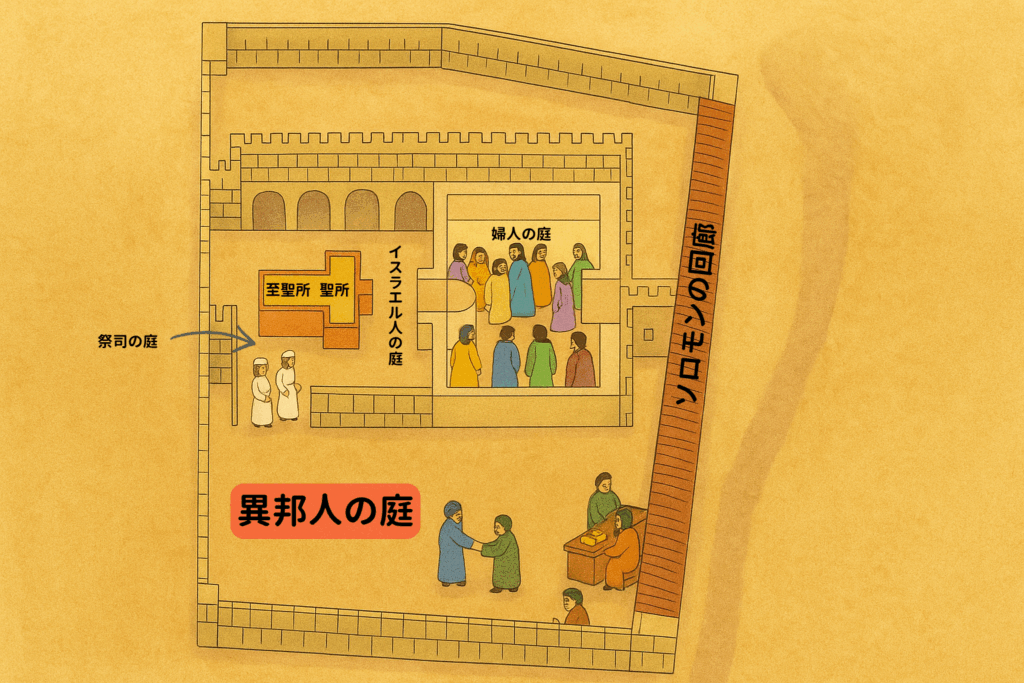 古代エルサレム神殿の構造図。外側から順に「異邦人の庭」「イスラエル人の庭」「婦人の庭」「祭司の庭」が描かれ、中央には「聖所」「至聖所」が配置されている。右側に「ソロモンの回廊」が見える。