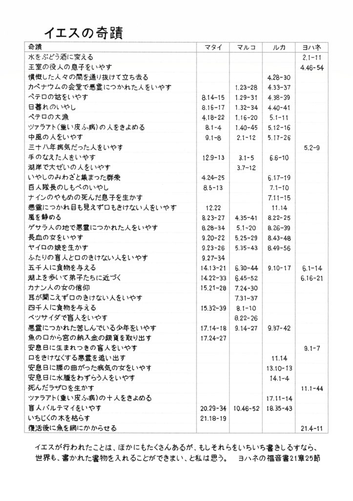 「イエスの奇跡」と題された表。水をぶどう酒に変える、ペテロの大漁、五千人に食物を与える、ナインのやもめの息子を生かすなど、福音書ごとに記された奇跡の箇所が並ぶ。