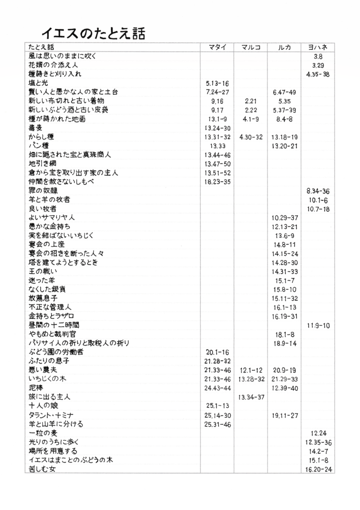 「イエスのたとえ話」と題された表。「種まき」「良いサマリヤ人」「迷った羊」「放蕩息子」などのたとえが福音書ごとに記され、対応する章節が一覧になっている。